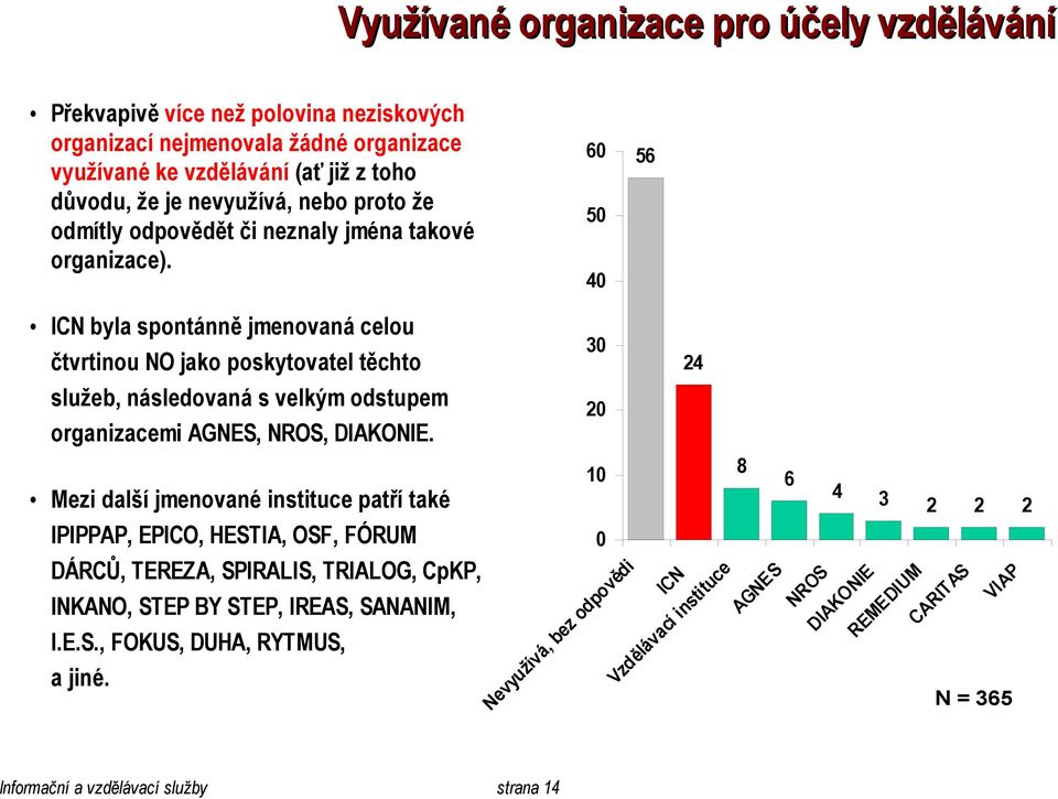 60 50 40 56 ICN byla spontánně jmenovaná celou čtvrtinou NO jako poskytovatel těchto 30 24 služeb, následovaná s velkým odstupem organizacemi AGNES, NROS, DIAKONIE.