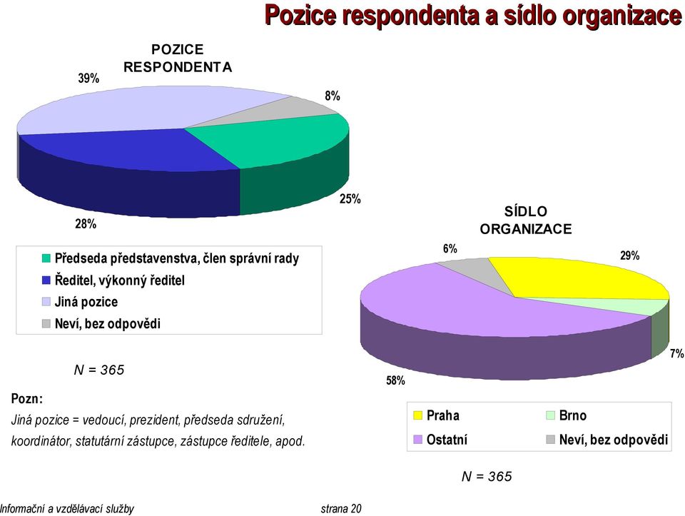 Pozn: Jiná pozice = vedoucí, prezident, předseda sdružení, koordinátor, statutární zástupce,