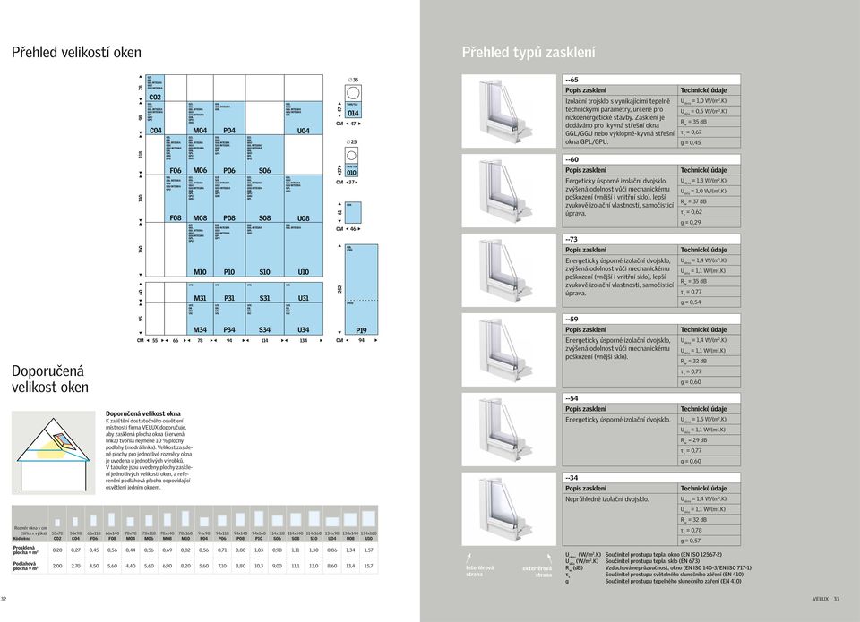 Velikost zasklené plochy pro jednotlivé rozměry okna je uvedena u jednotlivých výrobků.