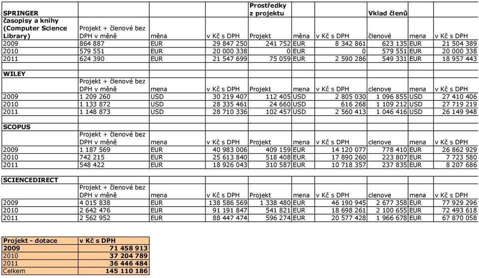 Projekt + členové bez DPH v měně mena v Kč s DPH Projekt mena v Kč s DPH clenove mena v Kč s DPH 2009 1 209 260 USD 30 219 407 112 405 USD 2 805 030 1 096 855 USD 27 410 406 2010 1 133 872 USD 28 335