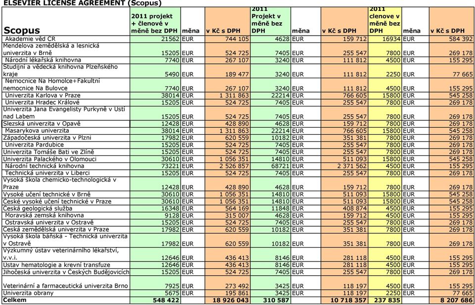 kraje 5490 EUR 189 477 3240 EUR 111 812 2250 EUR 77 665 Nemocnice Na Homolce+Fakultní nemocnice Na Bulovce 7740 EUR 267 107 3240 EUR 111 812 4500 EUR 155 295 Univerzita Karlova v Praze 38014 EUR 1