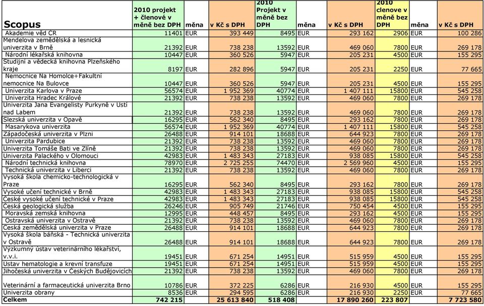 2250 EUR 77 665 Nemocnice Na Homolce+Fakultní nemocnice Na Bulovce 10447 EUR 360 526 5947 EUR 205 231 4500 EUR 155 295 Univerzita Karlova v Praze 56574 EUR 1 952 369 40774 EUR 1 407 111 15800 EUR 545