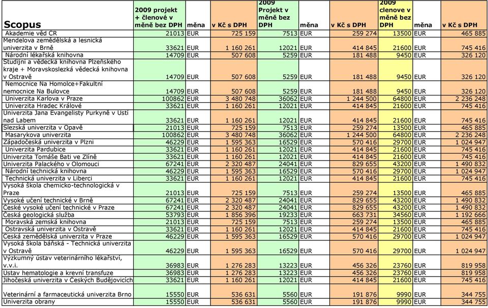 knihovna v Ostravě 14709 EUR 507 608 5259 EUR 181 488 9450 EUR 326 120 Nemocnice Na Homolce+Fakultní nemocnice Na Bulovce 14709 EUR 507 608 5259 EUR 181 488 9450 EUR 326 120 Univerzita Karlova v