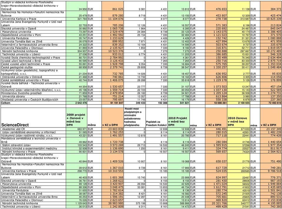 Evangelisty Purkyně v Ústí nad Labem 22 753 EUR 785 206 12 126 4 431 16 557 EUR 571 383 6 196 EUR 213 824 Slezská univerzita v Opavě 30 882 EUR 1 065 738 1 964 4 431 6 395 EUR 220 692 24 487 EUR 845