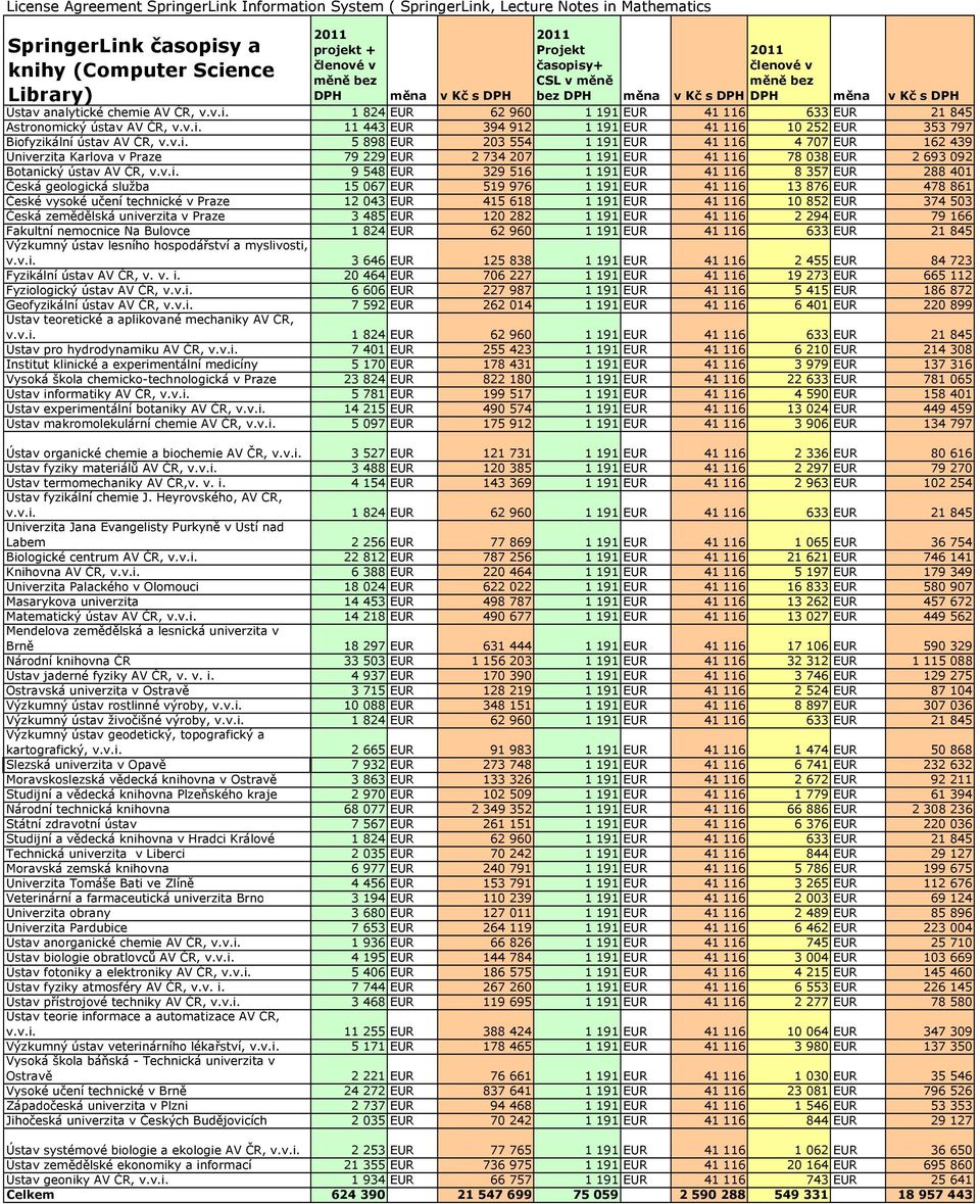 v.i. 5 898 EUR 203 554 1 191 EUR 41 116 4 707 EUR 162 439 Univerzita Karlova v Praze 79 229 EUR 2 734 207 1 191 EUR 41 116 78 038 EUR 2 693 092 Botanický ústav AV ČR, v.v.i. 9 548 EUR 329 516 1 191