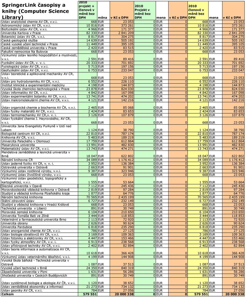 v.i. 8 817 EUR 304 275 0 EUR 0 8 817 EUR 304 275 Česká geologická služba 14 639 EUR 505 192 0 EUR 0 14 639 EUR 505 192 České vysoké učení technické v Praze 11 449 EUR 395 105 0 EUR 0 11 449 EUR 395