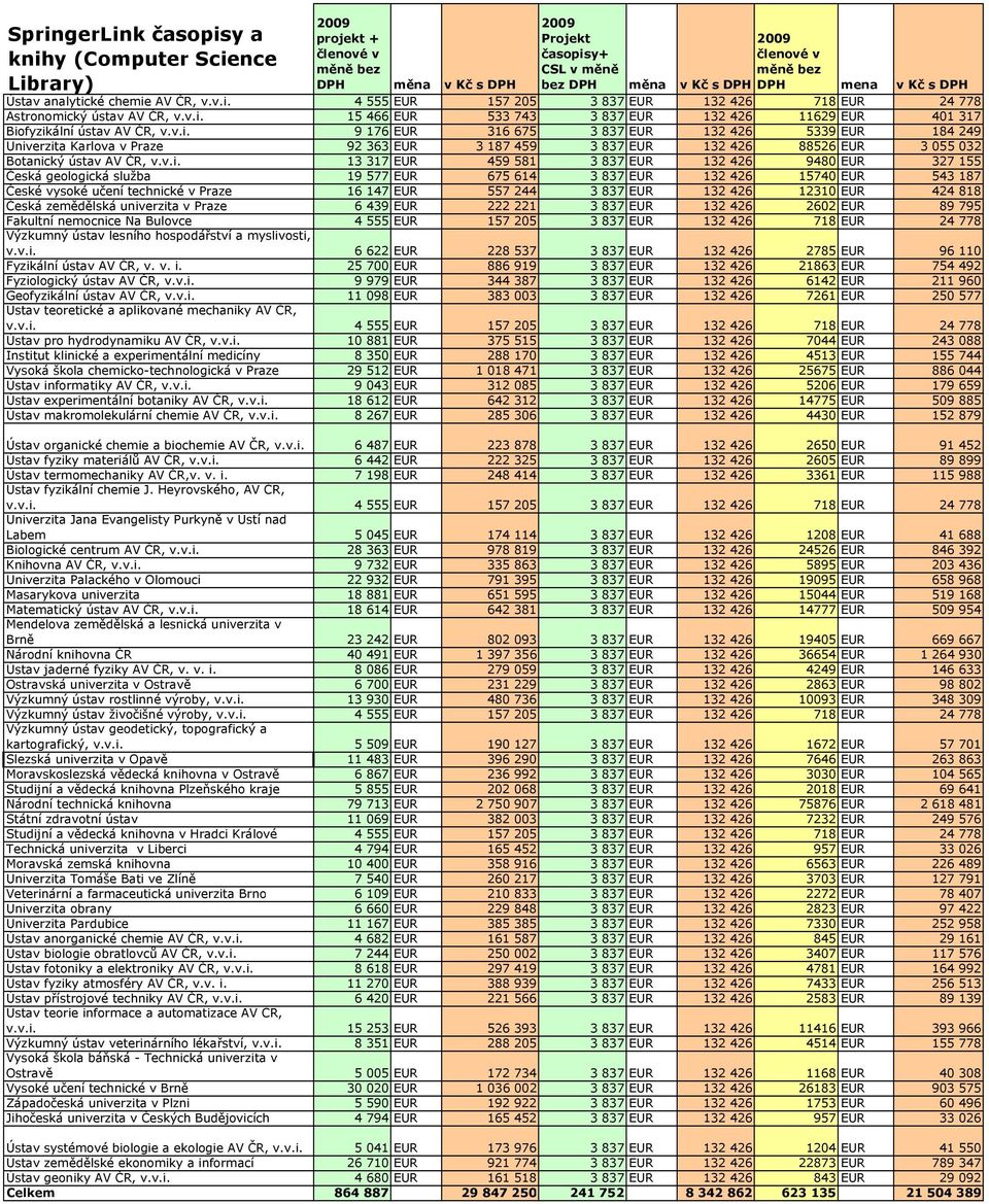 v.i. 13 317 EUR 459 581 3 837 EUR 132 426 9480 EUR 327 155 Česká geologická služba 19 577 EUR 675 614 3 837 EUR 132 426 15740 EUR 543 187 České vysoké učení technické v Praze 16 147 EUR 557 244 3 837