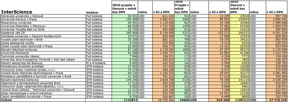 Univerzita Palackého v Olomouci Full kolekce 68 929 USD 1 722 536 1499 USD 37 461 67430 USD 1 685 076 Univerzita Tomáše Bati ve Zlíně Full kolekce 23 729 USD 592 988 516 USD 12 895 23213 USD 580 093