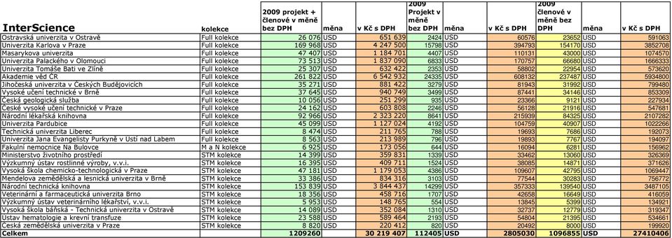 Olomouci Full kolekce 73 513 USD 1 837 090 6833 USD 170757 66680 USD 1666333 Univerzita Tomáše Bati ve Zlíně Full kolekce 25 307 USD 632 422 2353 USD 58802 22954 USD 573620 Akademie věd ČR Full