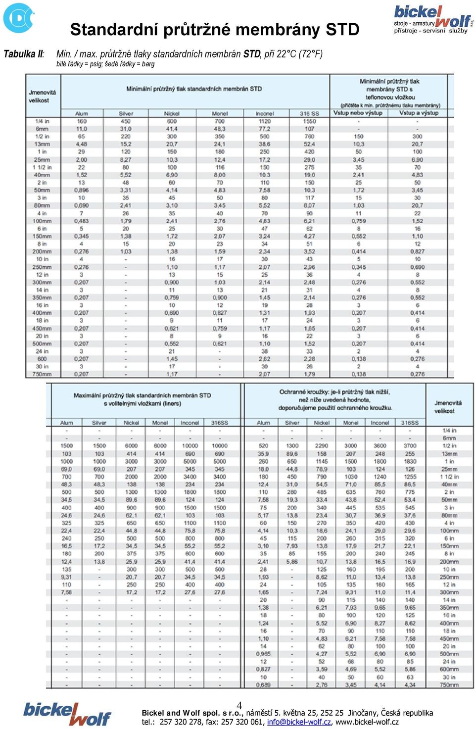 membrán STD, při 22 C (72 F)