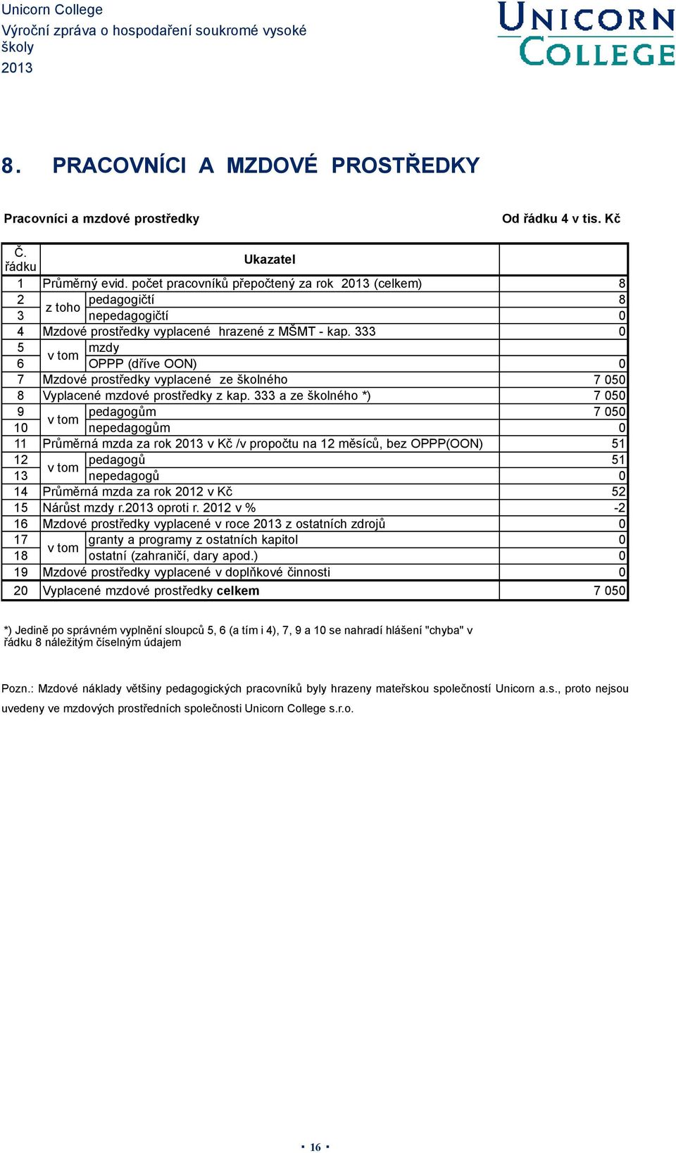 333 mzdy v tom OPPP (dříve OON) Mzdové prostředky vyplacené ze školného Vyplacené mzdové prostředky z kap.