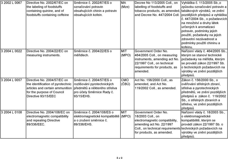 2004/108/EC on electromagnetic compatibility and repealing Directive 89/336/EEC. Směrnice č. 2002/67/ES o označování potravin obsahujících chinin a potravin obsahujících kofein. Směrnice č. 2004/22/ES o měřidlech.