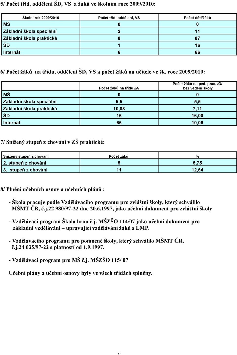 /Ø/ bez vedení školy MŠ 0 0 Základní škola speciální 5,5 5,5 Základní škola praktická 10,88 7,11 ŠD 16 16,00 Internát 66 10,06 7/ Snížený stupeň z chování v ZŠ praktické: Snížený stupeň z chování