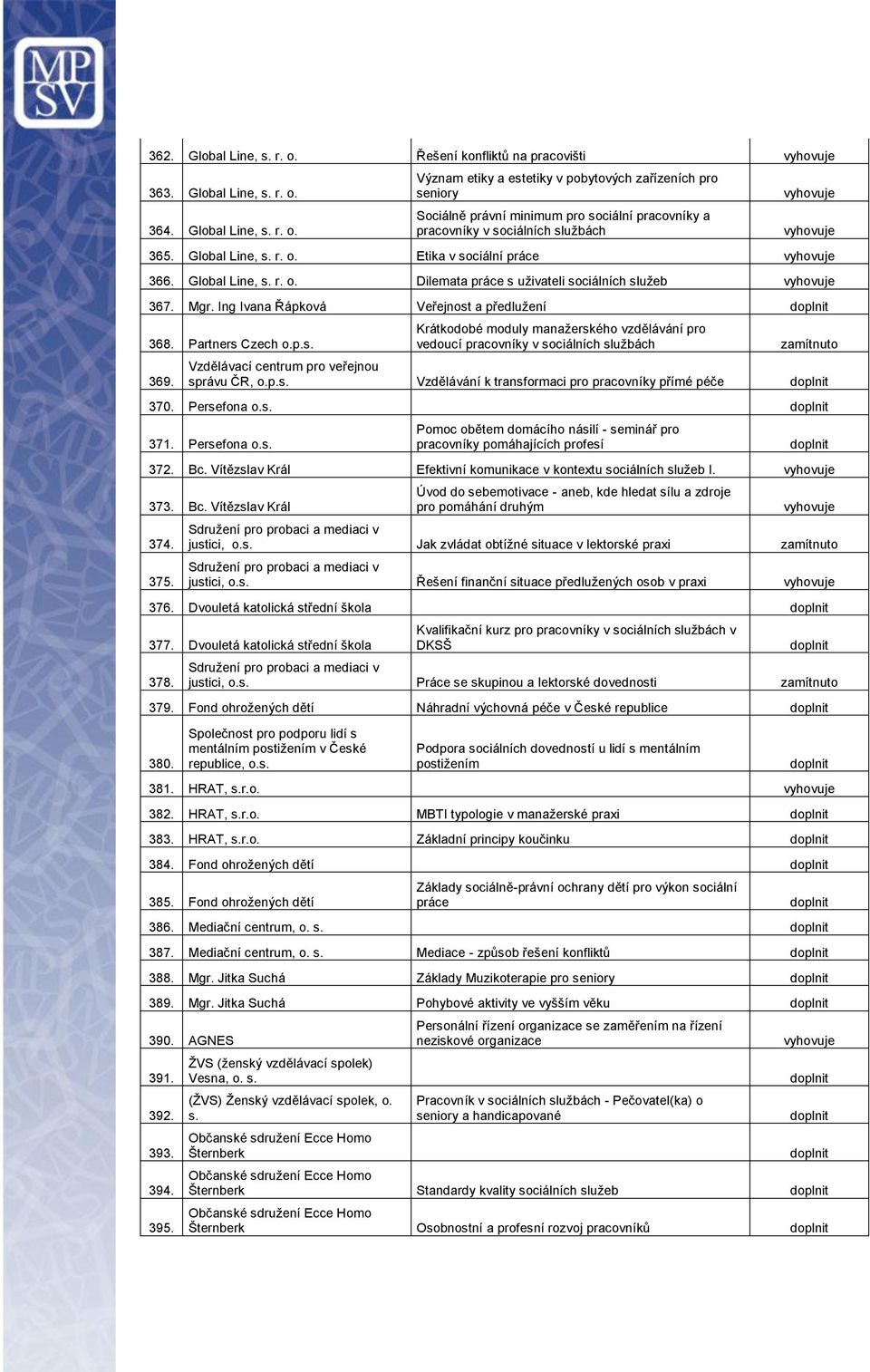 Krátkodobé moduly manažerského vzdělávání pro vedoucí pracovníky v sociálních službách zamítnuto Vzdělávací centrum pro veřejnou správu ČR, Vzdělávání k transformaci pro pracovníky přímé péče 370.