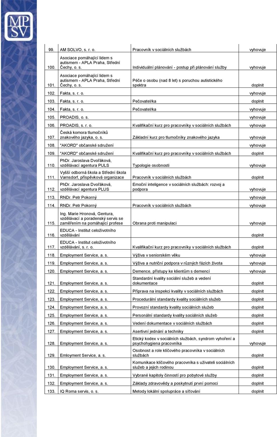 PROADIS, o. s. 106. PROADIS, s. r. o. Kvalifikační kurz pro pracovníky v sociálních službách 107. Česká komora tlumočníků znakového jazyka, o. s. Základní kurz pro tlumočníky znakového jazyka 108.
