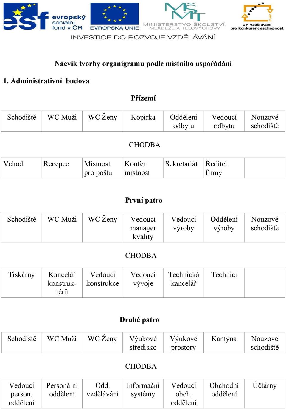 místnost Sekretariát Ředitel firmy První patro Schodiště WC Muži WC Ženy manager kvality výroby Oddělení výroby Nouzové schodiště CHODBA Tiskárny