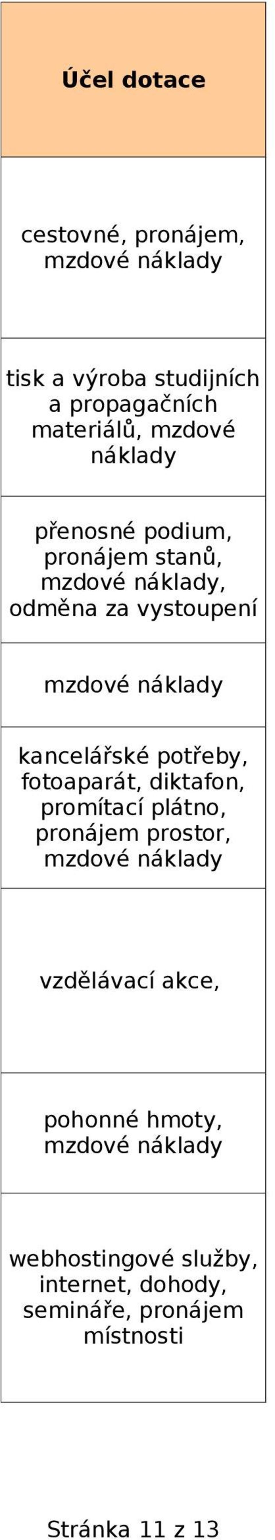 náklady fotoaparát, diktafon, promítací plátno, pronájem prostor, mzdové náklady vzdělávací akce,