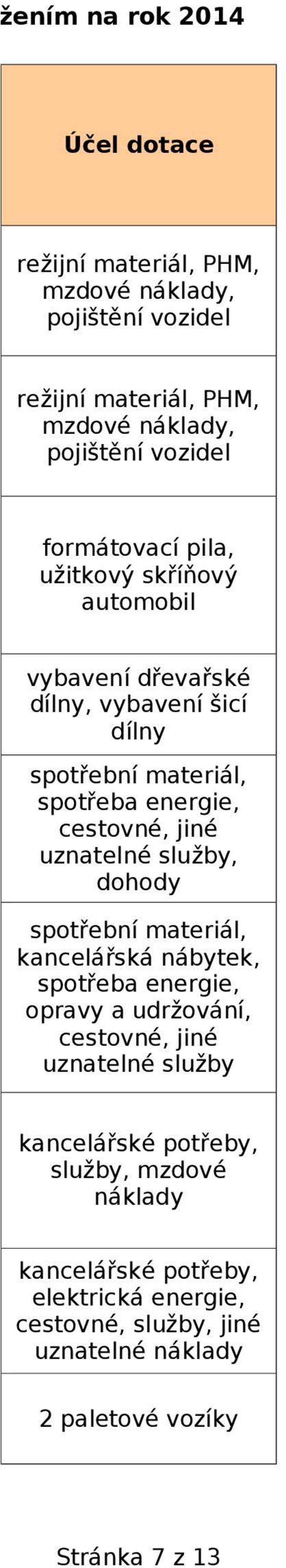 vybavení dřevařské dílny, vybavení šicí dílny spotřeba energie, cestovné, jiné služby, dody kancelářská nábytek, spotřeba energie,