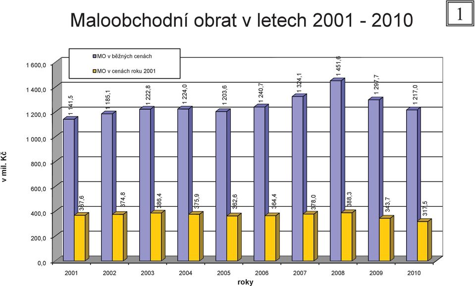 600,0 1 400,0 1 200,0 1 000,0 800,0 600,0 400,0 200,0 0,0 Maloobchodní