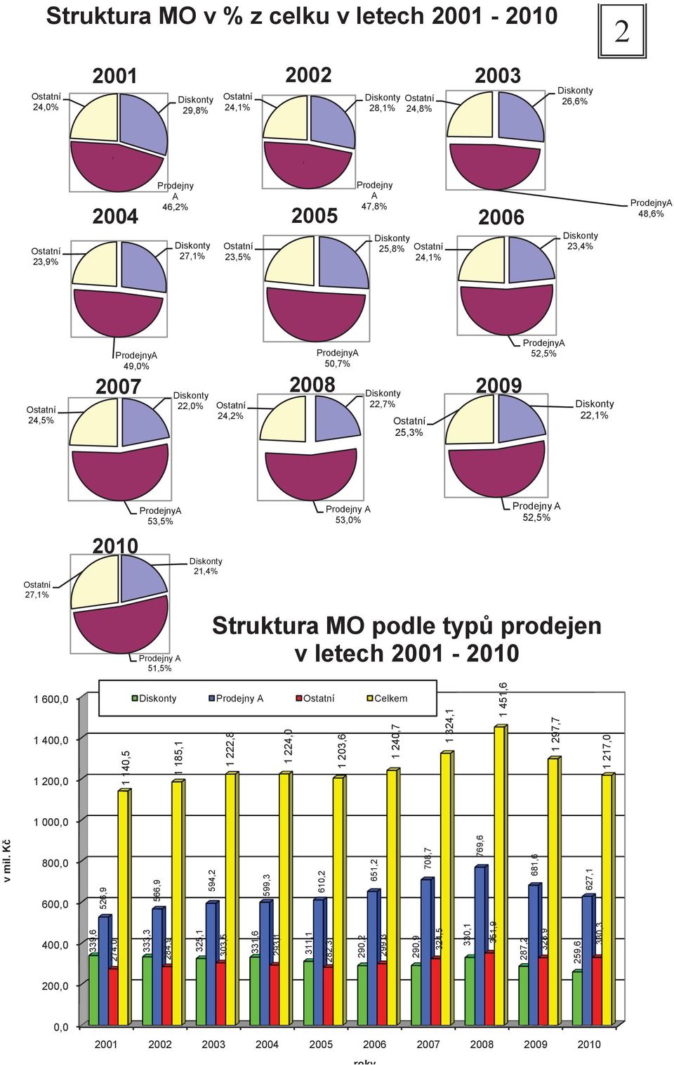 Diskonty 22,7% Ostatní 25,3% ProdejnyA 52,5% Diskonty 22,1% Ostatní 27,1% 2010 ProdejnyA 53,5% Prodejny A 51,5% Diskonty 21,4% Prodejny A 53,0% Prodejny A 52,5% Struktura MO podle typů prodejen v