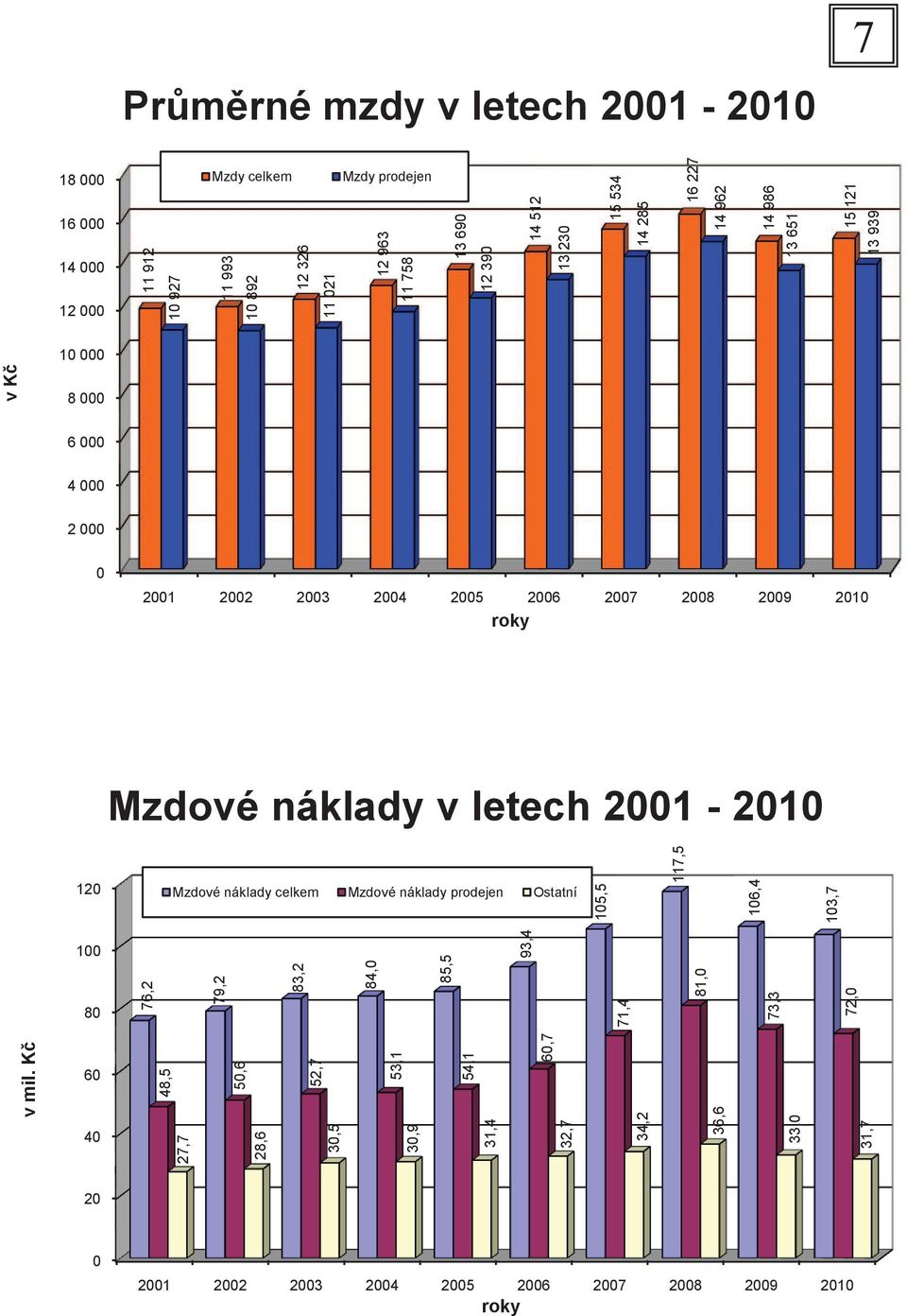 Mzdové náklady v letech 2001-2010 120 Mzdové náklady celkem Mzdové náklady prodejen Ostatní 105,5 117,5 106,4 103,7 100 80 76,2 79,2