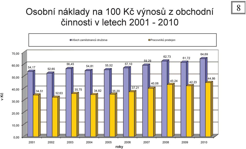 56,45 54,81 55,52 57,10 59,29 62,73 61,72 64,69 v Kč 50,00 40,00 30,00