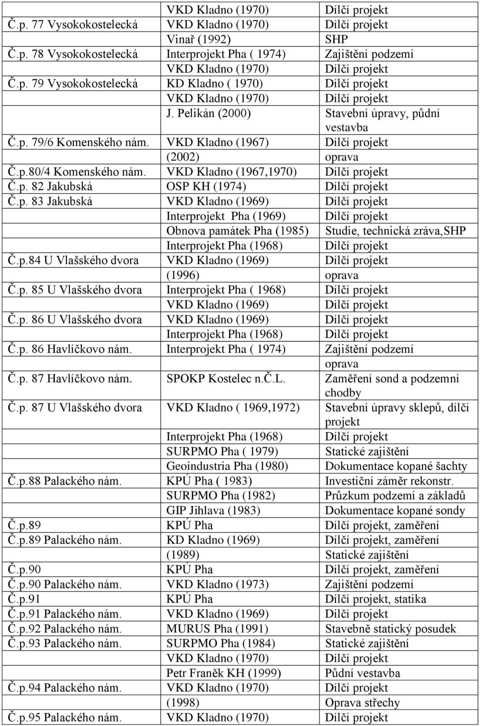 p.84 U Vlašského dvora VKD Kladno (1969) (1996) oprava Č.p. 85 U Vlašského dvora Interprojekt Pha ( 1968) VKD Kladno (1969) Č.p. 86 U Vlašského dvora VKD Kladno (1969) Interprojekt Pha (1968) Č.p. 86 Havlíčkovo nám.
