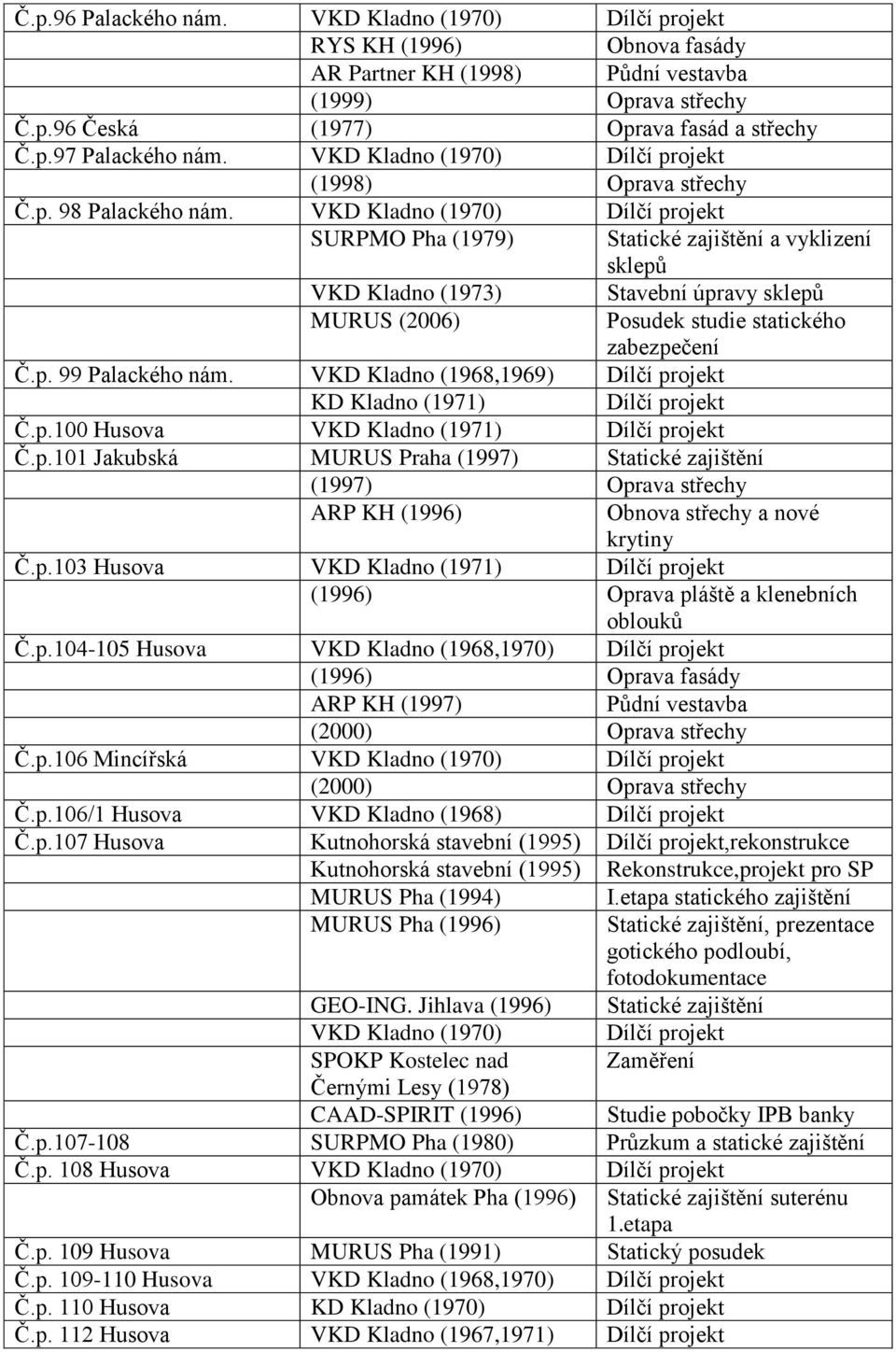 VKD Kladno (1970) SURPMO Pha (1979) Statické zajištění a vyklizení sklepů VKD Kladno (1973) Stavební MURUS (2006) Posudek studie statického zabezpečení Č.p. 99 Palackého nám.
