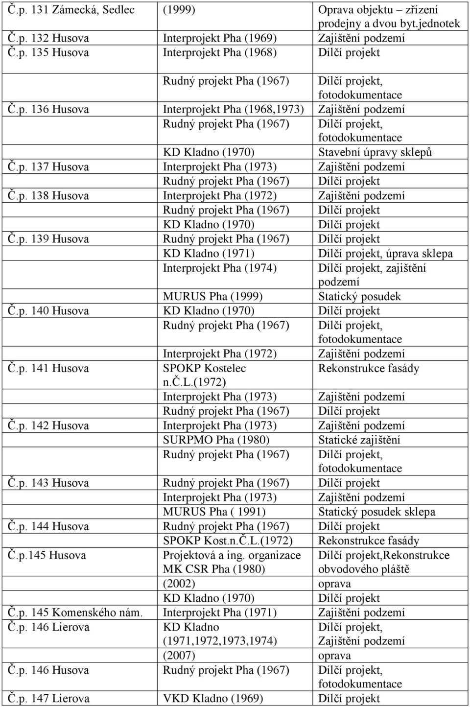 p. 139 Husova Rudný projekt Pha (1967) KD Kladno (1971), úprava sklepa Interprojekt Pha (1974), zajištění podzemí MURUS Pha (1999) Statický posudek Č.p. 140 Husova KD Kladno (1970) Rudný projekt Pha (1967), Interprojekt Pha (1972) Zajištění podzemí Č.