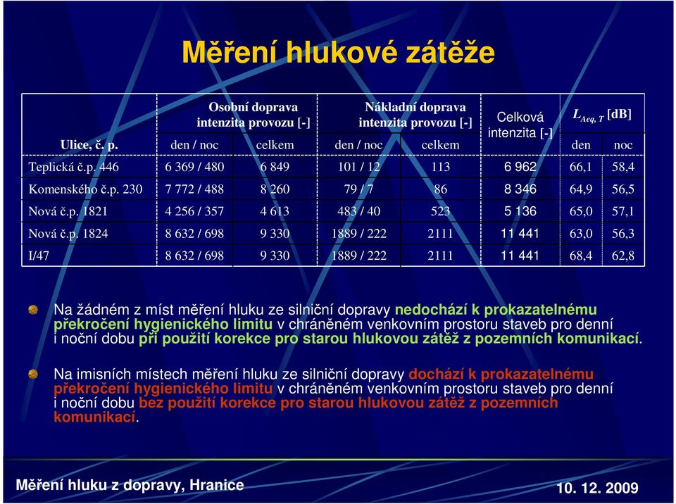 / 698 9 330 1889 / 222 2111 11 441 63,0 56,3 I/47 8 632 / 698 9 330 1889 / 222 2111 11 441 68,4 62,8 Na žádném z míst měření hluku ze silniční dopravy nedochází k prokazatelnému překročení