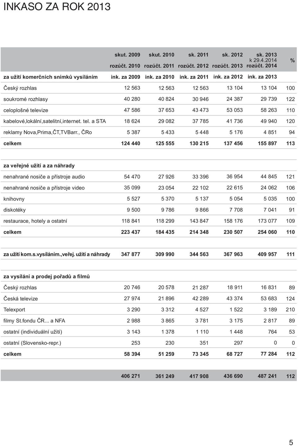 za 2013 Český rozhlas 12 563 12 563 12 563 13 104 13 104 100 soukromé rozhlasy 40 280 40 824 30 946 24 387 29 739 122 celoplošné televize 47 586 37 653 43 473 53 053 58 263 110