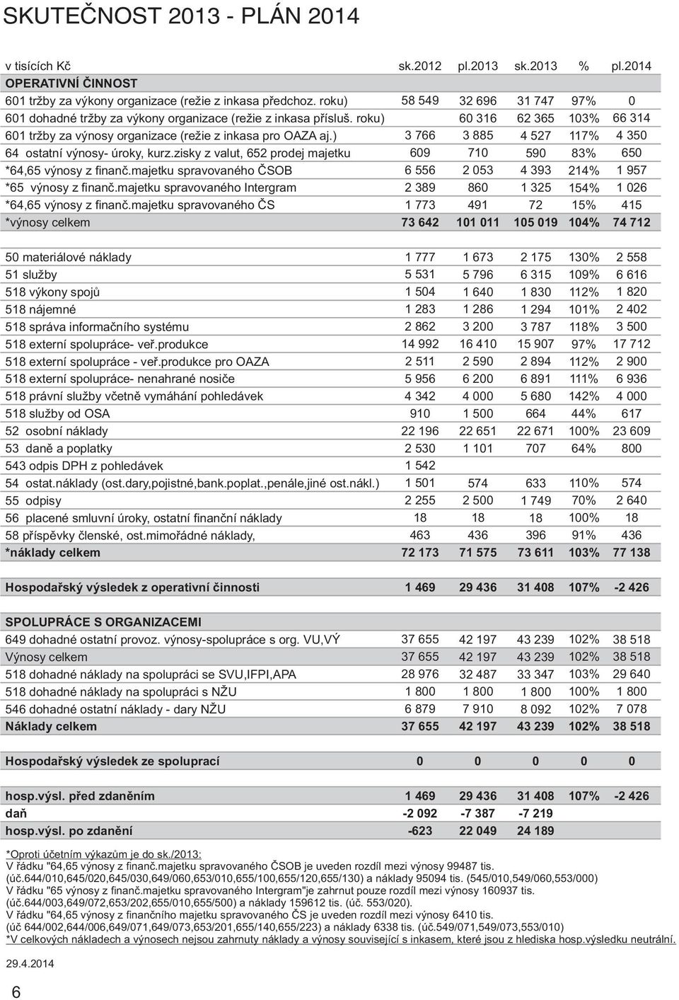 majetku spravovaného ČSOB *65 výnosy z finanč.majetku spravovaného Intergram *64,65 výnosy z finanč.majetku spravovaného ČS *výnosy celkem sk.2012 58 549 3 766 609 6 556 2 389 1 773 73 642 pl.