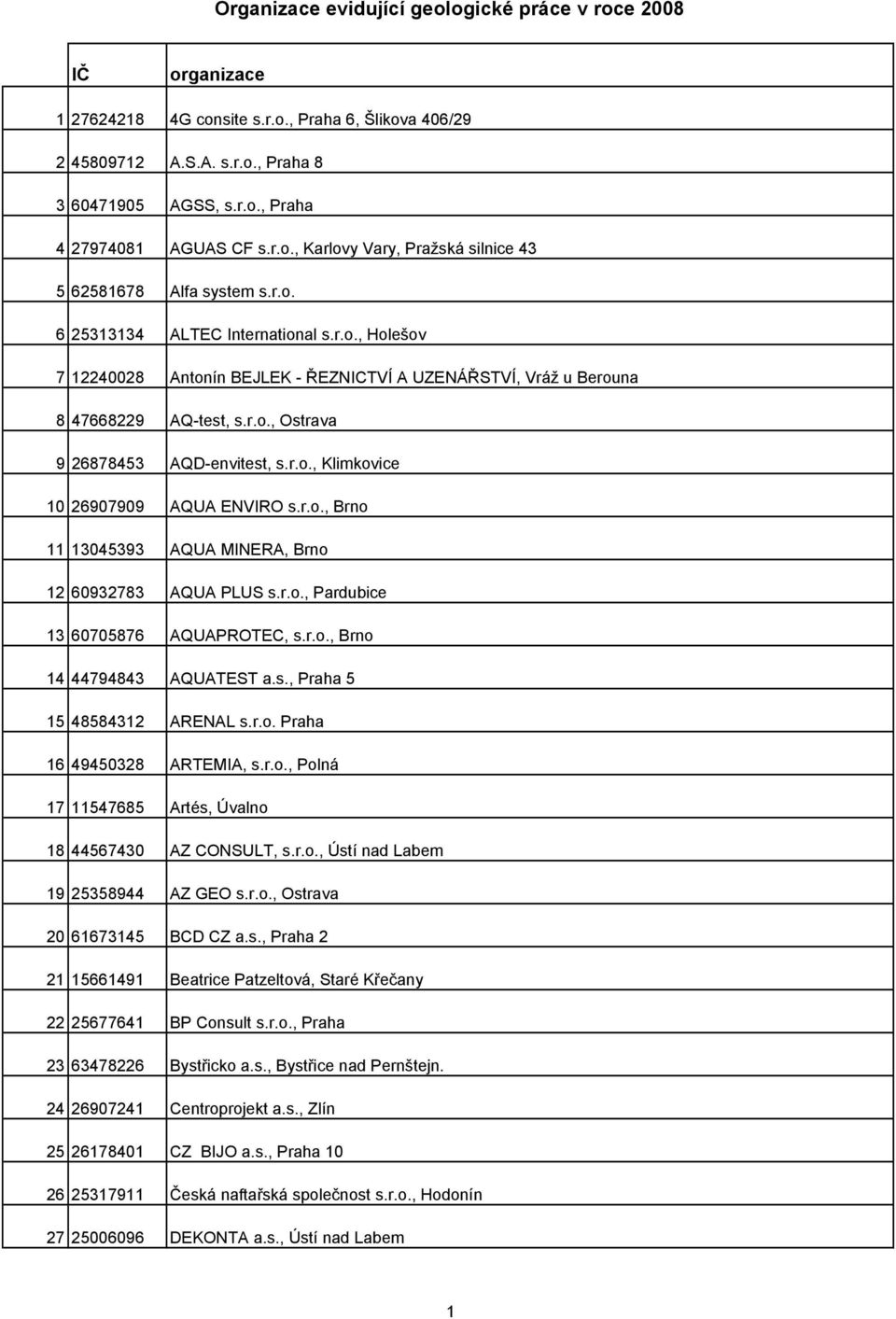 r.o., Ostrava 9 26878453 AQD-envitest, s.r.o., Klimkovice 10 26907909 AQUA ENVIRO s.r.o., Brno 11 13045393 AQUA MINERA, Brno 12 60932783 AQUA PLUS s.r.o., Pardubice 13 60705876 AQUAPROTEC, s.r.o., Brno 14 44794843 AQUATEST a.
