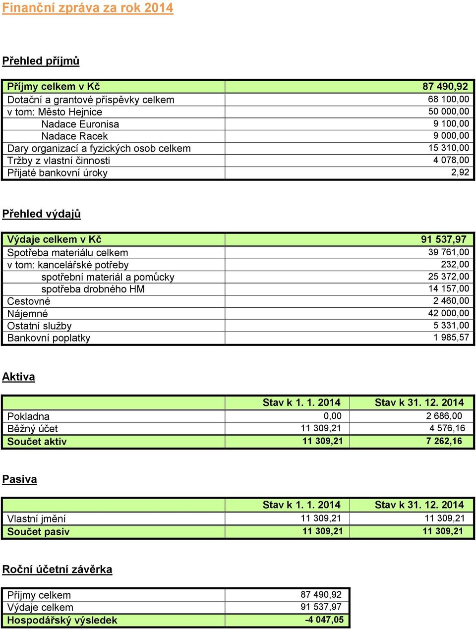 kancelářské potřeby 232,00 spotřební materiál a pomůcky 25 372,00 spotřeba drobného HM 14 157,00 Cestovné 2 460,00 Nájemné 42 000,00 Ostatní služby 5 331,00 Bankovní poplatky 1 985,57 Aktiva Stav k 1.