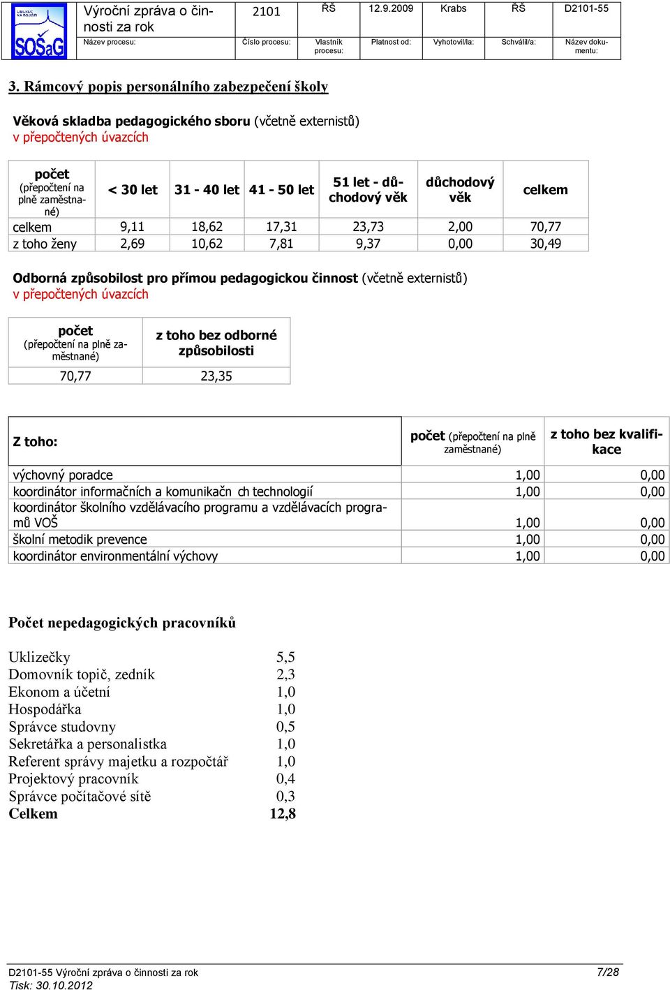 důchodový věk důchodový věk celkem celkem 9,11 18,62 17,31 23,73 2,00 70,77 z toho ženy 2,69 10,62 7,81 9,37 0,00 30,49 Odborná způsobilost pro přímou pedagogickou činnost (včetně externistů) v