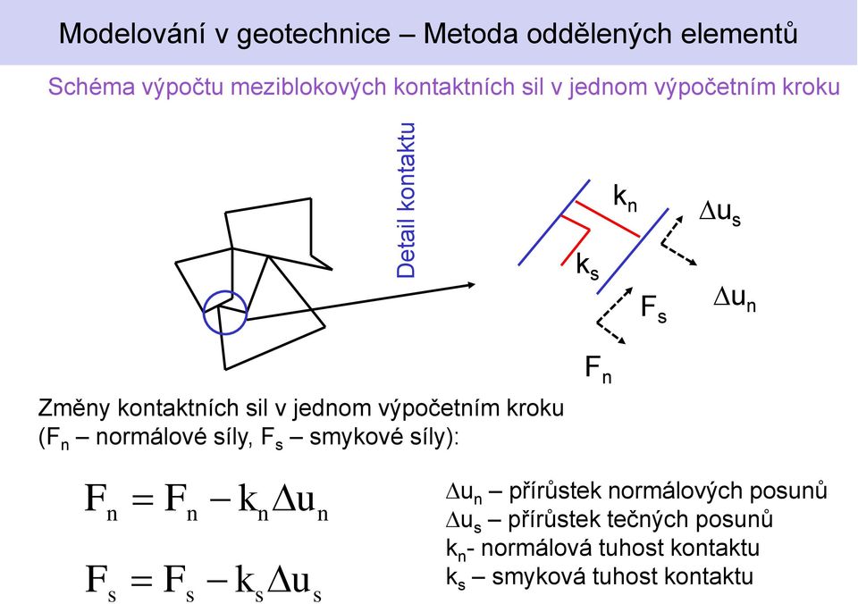 výpočetním kroku ( n normálové síly, s smykové síly): n n s n s k k n s Du Du n s Du n přírůstek