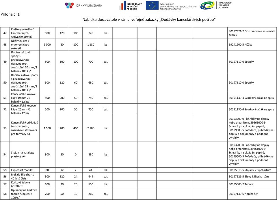 odkladač transparentní, zásuvkové stohování pro formáty A4 500 120 100 720 ks 30197321-2 Odstraňovače sešívacích svorek 1 000 80 100 1 180 ks 39241200-5 Nůžky 500 100 100 700 bal.