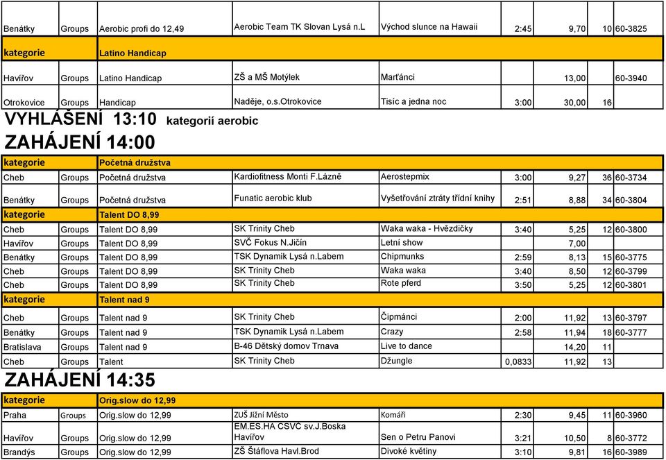 Lázně Aerostepmix 3:00 9,27 36 60-3734 Benátky Groups Početná družstva Funatic aerobic klub Vyšetřování ztráty třídní knihy 2:51 8,88 34 60-3804 Cheb Groups Talent DO 8,99 SK Trinity Cheb Waka waka -