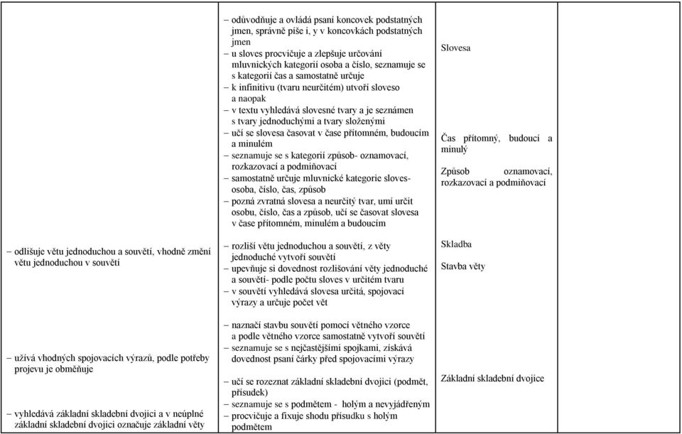 mluvnických kategorií osoba a číslo, seznamuje se s kategorií čas a samostatně určuje k infinitivu (tvaru neurčitém) utvoří sloveso a naopak v textu vyhledává slovesné tvary a je seznámen s tvary