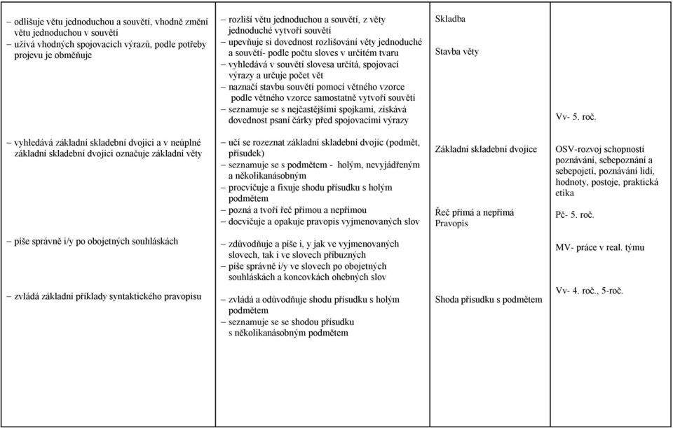 souvětí pomocí větného vzorce podle větného vzorce samostatně vytvoří souvětí seznamuje se s nejčastějšími spojkami, získává dovednost psaní čárky před spojovacími výrazy Skladba Stavba věty Vv- 5.