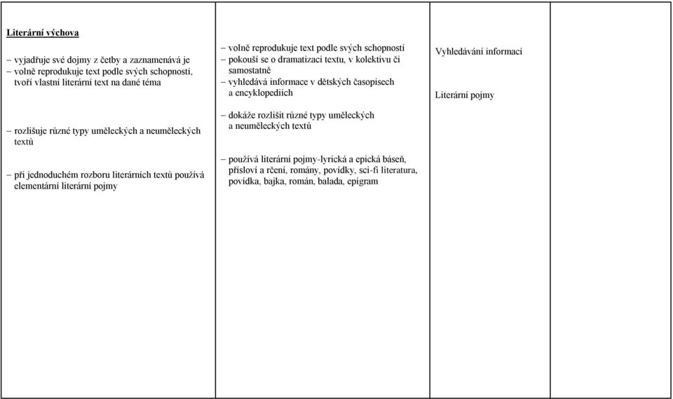 se o dramatizaci textu, v kolektivu či samostatně vyhledává informace v dětských časopisech a encyklopediích dokáže rozlišit různé typy uměleckých a neuměleckých textů