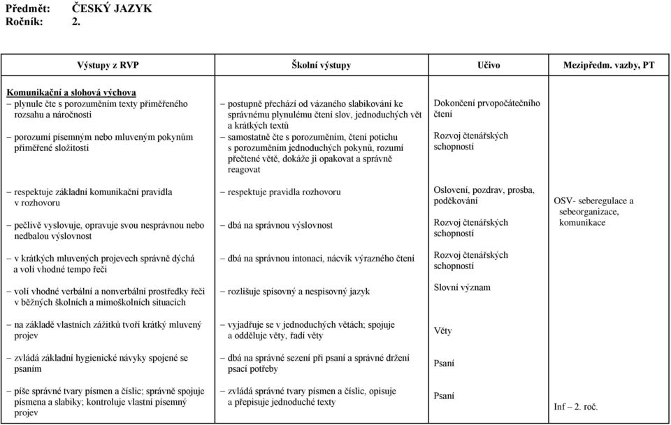 slabikování ke správnému plynulému čtení slov, jednoduchých vět a krátkých textů samostatně čte s porozuměním, čtení potichu s porozuměním jednoduchých pokynů, rozumí přečtené větě, dokáže ji