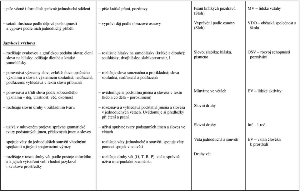 dlouhé a krátké samohlásky rozlišuje hlásky na samohlásky (krátké a dlouhé); souhlásky, dvojhlásky; slabikotvorné r, l Slovo; slabika; hláska, písmeno OSV rozvoj schopností poznávání porovnává