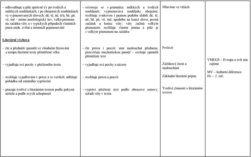 podobu slabik dě, tě, ně, bě, pě, vě, mě; spodobu na konci slova; pozná začátek a konec věty; věty začíná velkým písmenem; rozlišuje vlastní jména a píše je s velkým písmenem na začátku Mluvíme ve