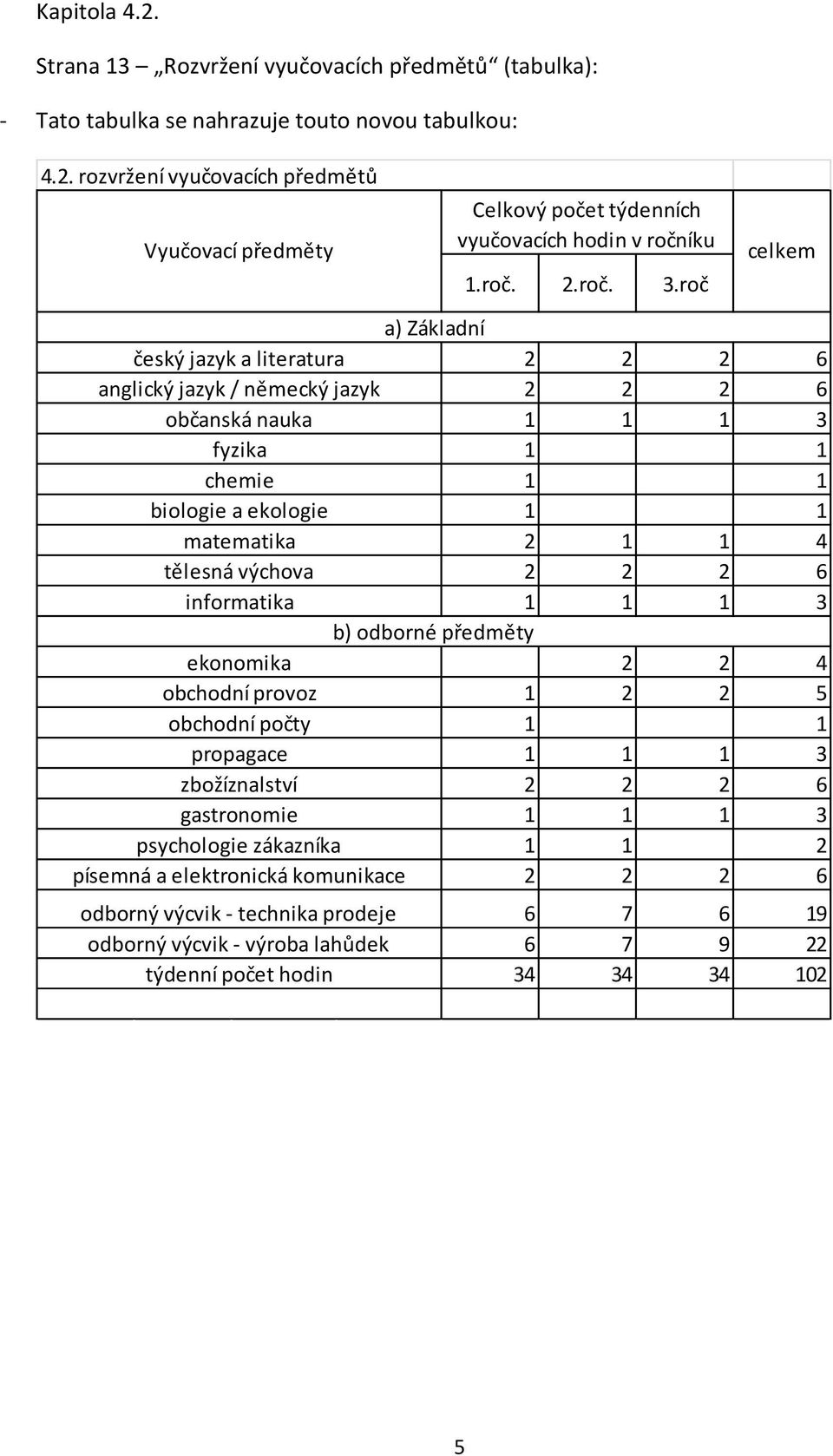 roč celkem český jazyk a literatura anglický jazyk / německý jazyk občanská nauka fyzika chemie biologie a ekologie matematika tělesná výchova informatika ekonomika obchodní