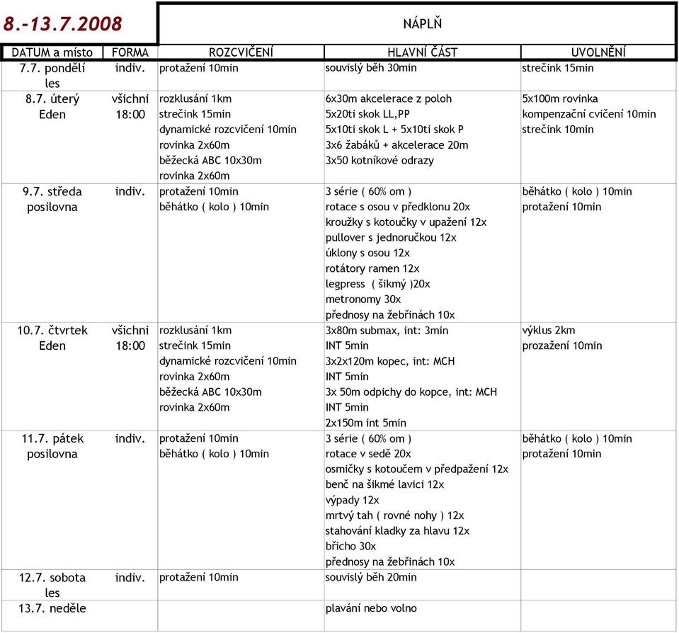 7. pondělí indiv. protažení 10min souvislý běh 30min strečink 15min 8.7. úterý všichni rozklusání 1km 6x30m akcelerace z poloh 5x100m rovinka 5x20ti skok LL,PP kompenzační cvičení 10min dynamické