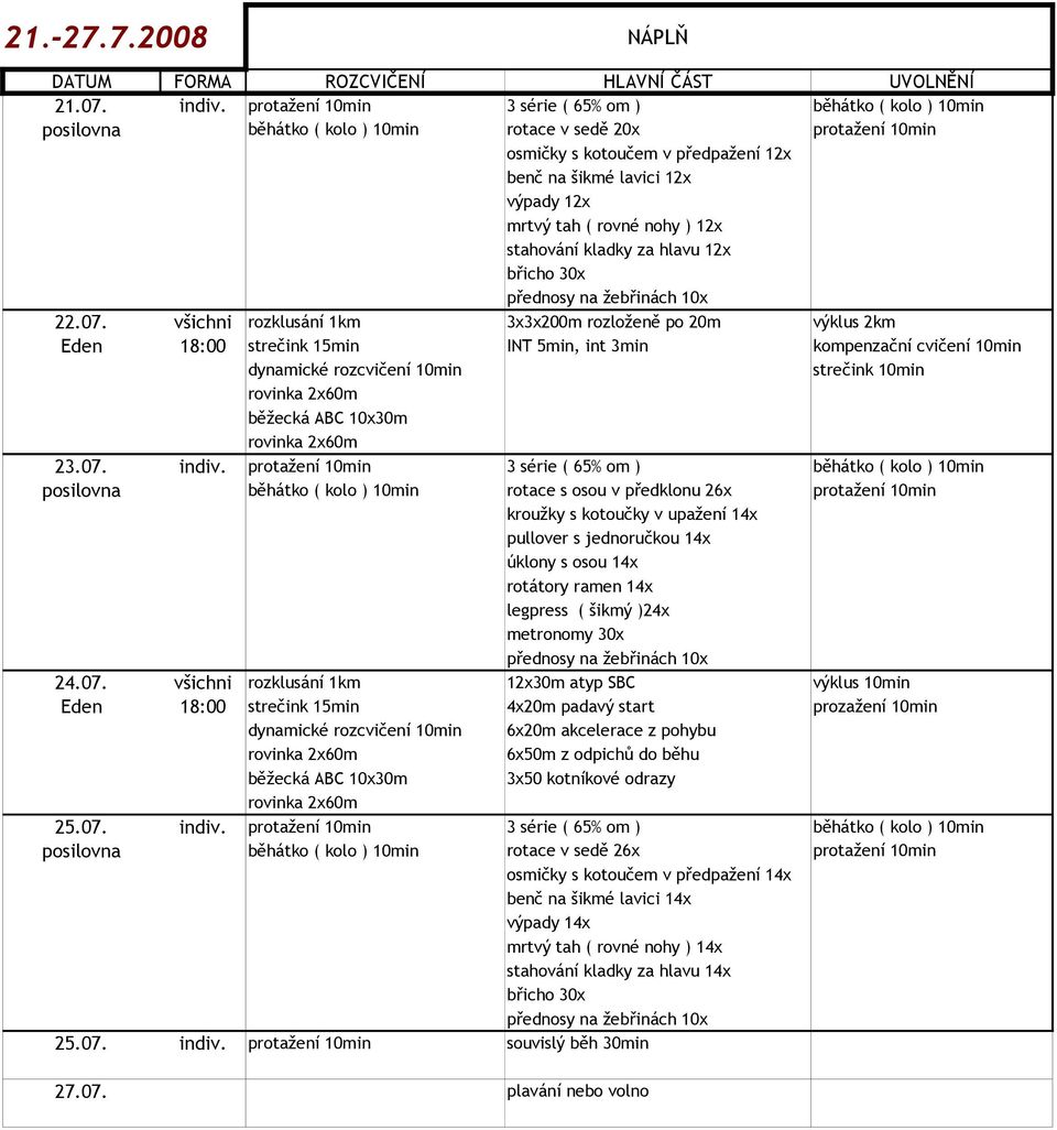 kladky za hlavu 12x 22.07. všichni rozklusání 1km 3x3x200m rozloženě po 20m výklus 2km, int 3min kompenzační cvičení 10min dynamické rozcvičení 10min běžecká ABC 10x30m strečink 10min 23.07. indiv.