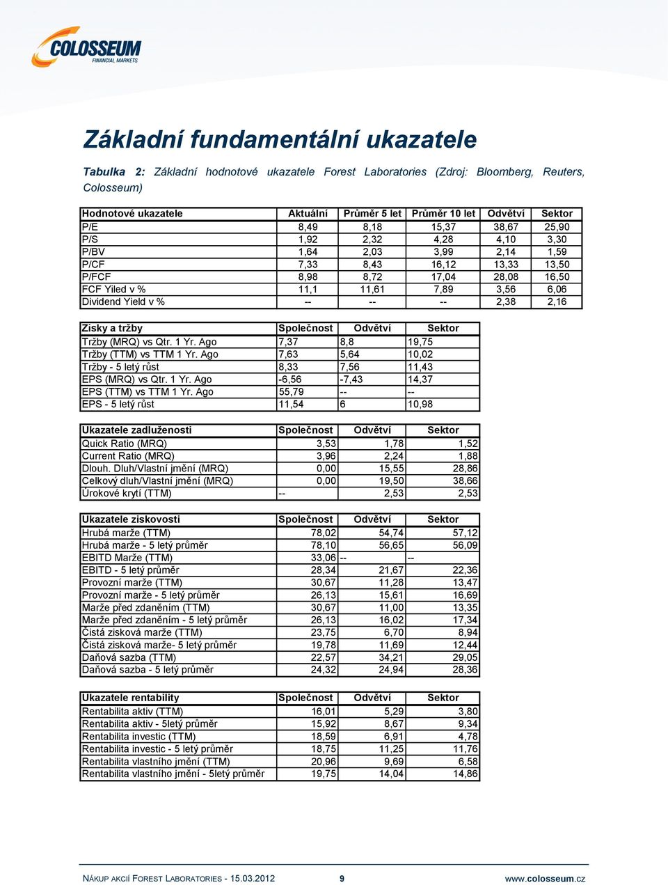 6,06 Dividend Yield v % -- -- -- 2,38 2,16 Zisky a tržby Společnost Odvětví Sektor Tržby (MRQ) vs Qtr. 1 Yr. Ago 7,37 8,8 19,75 Tržby (TTM) vs TTM 1 Yr.