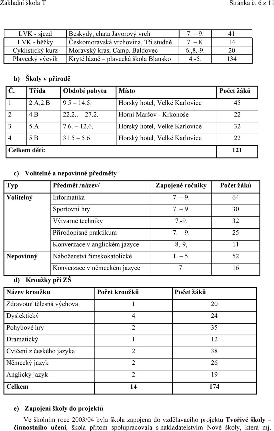 A 7.6. 12.6. Horský hotel, Velké Karlovice 32 4 5.B 31.5 5.6. Horský hotel, Velké Karlovice 22 Celkem dětí: 121 c) Volitelné a nepovinné předměty Typ Předmět /název/ Zapojené ročníky Počet žáků Volitelný Informatika 7.