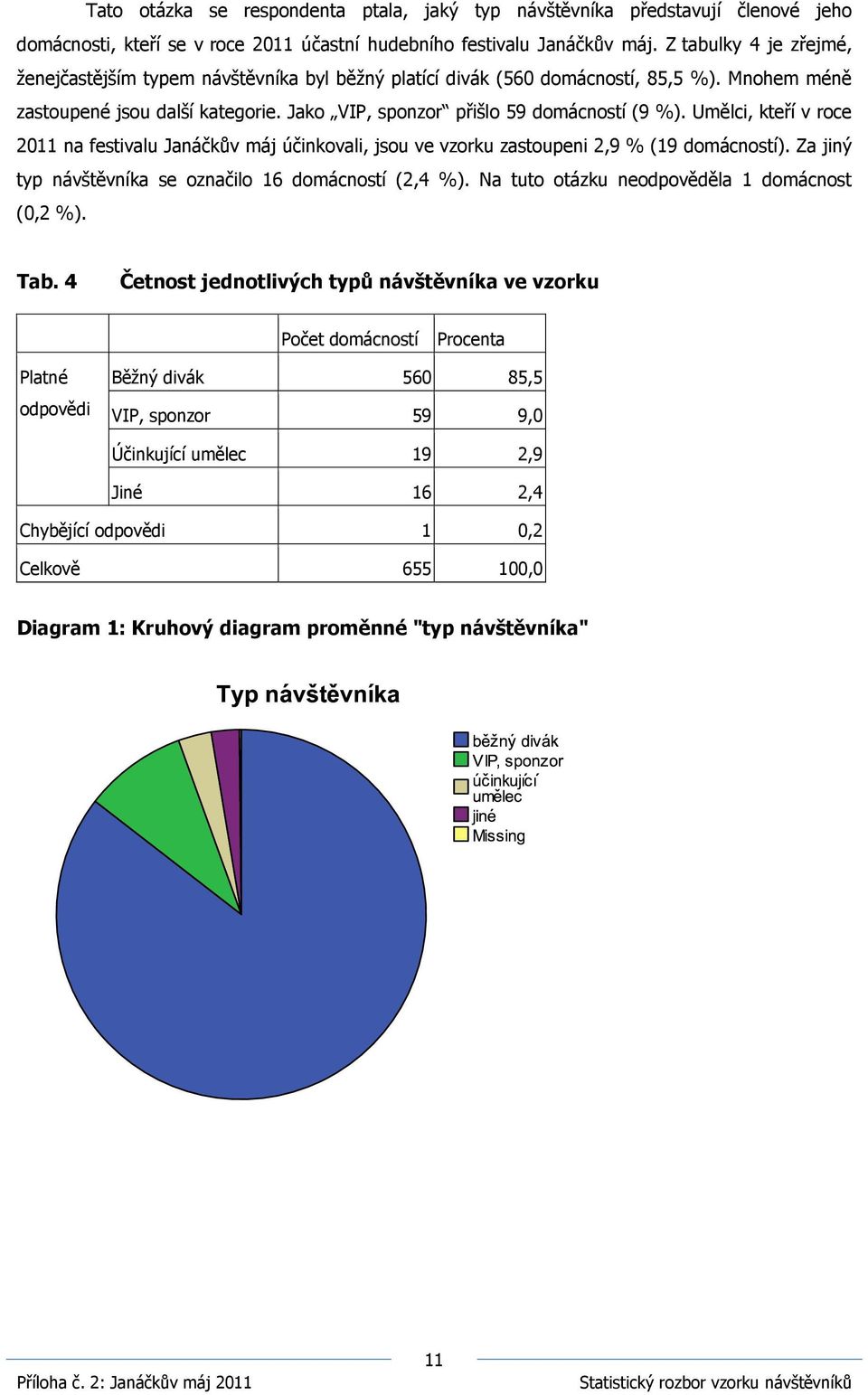 Umělci, kteří v roce 2011 na festivalu Janáčkův máj účinkovali, jsou ve vzorku zastoupeni 2,9 % (19 domácností). Za jiný typ návštěvníka se označilo 16 domácností (2,4 %).